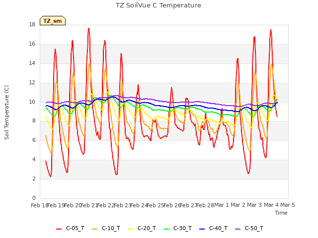 plot of TZ SoilVue C Temperature