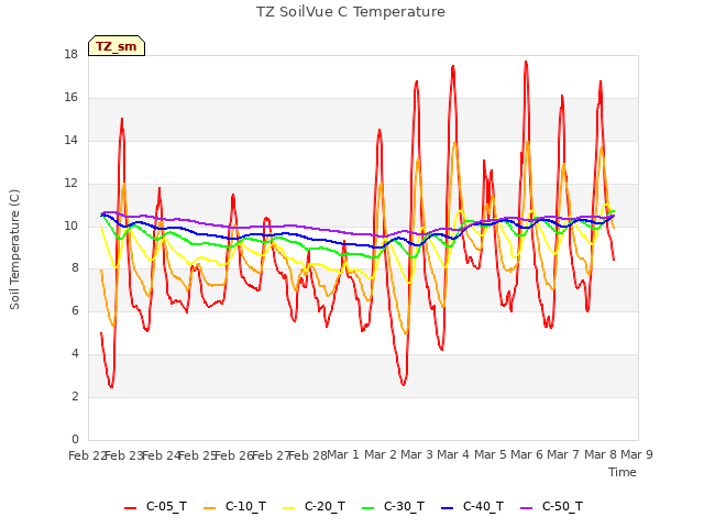 plot of TZ SoilVue C Temperature