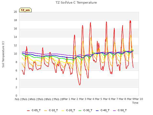 plot of TZ SoilVue C Temperature