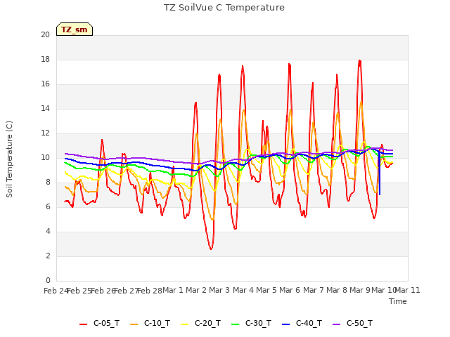 plot of TZ SoilVue C Temperature