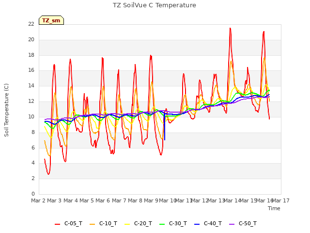 plot of TZ SoilVue C Temperature