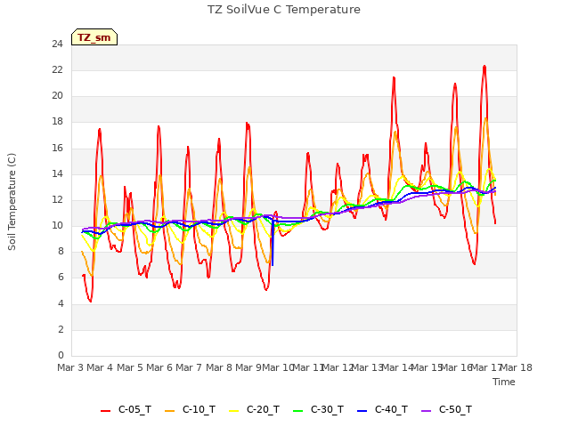 plot of TZ SoilVue C Temperature