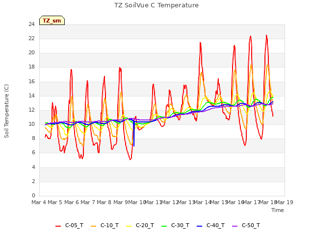 plot of TZ SoilVue C Temperature