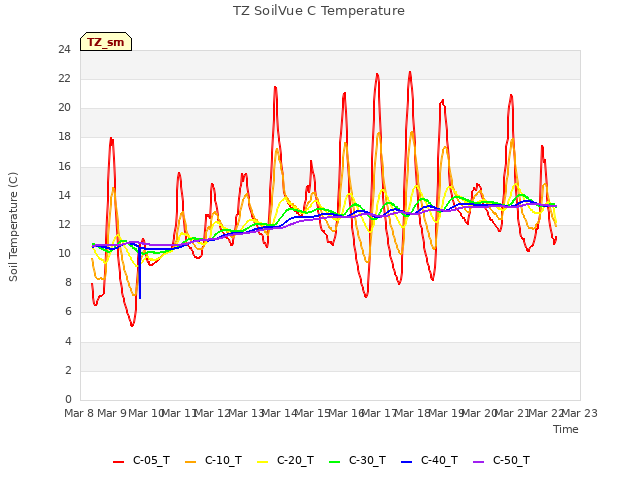 plot of TZ SoilVue C Temperature