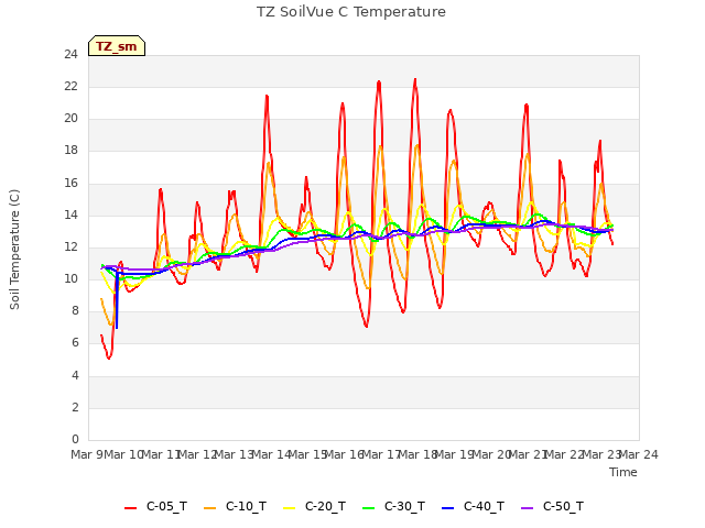 plot of TZ SoilVue C Temperature