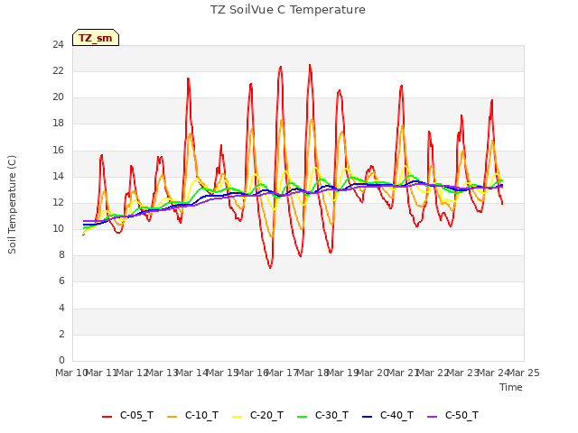 plot of TZ SoilVue C Temperature