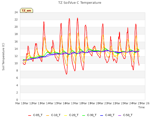 plot of TZ SoilVue C Temperature