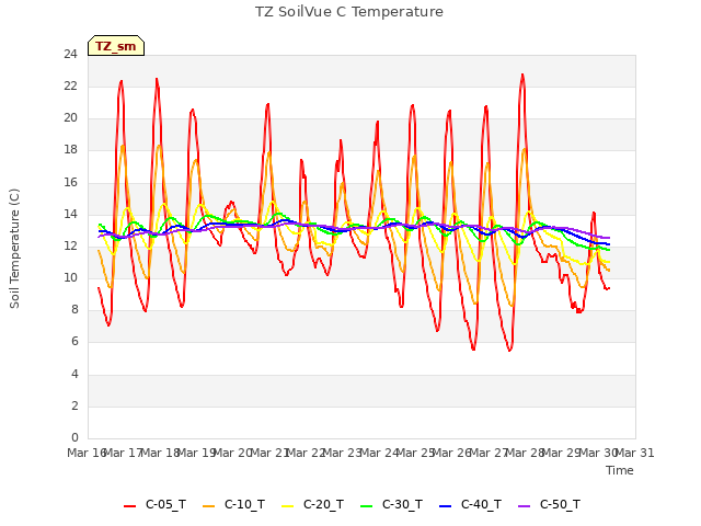 plot of TZ SoilVue C Temperature