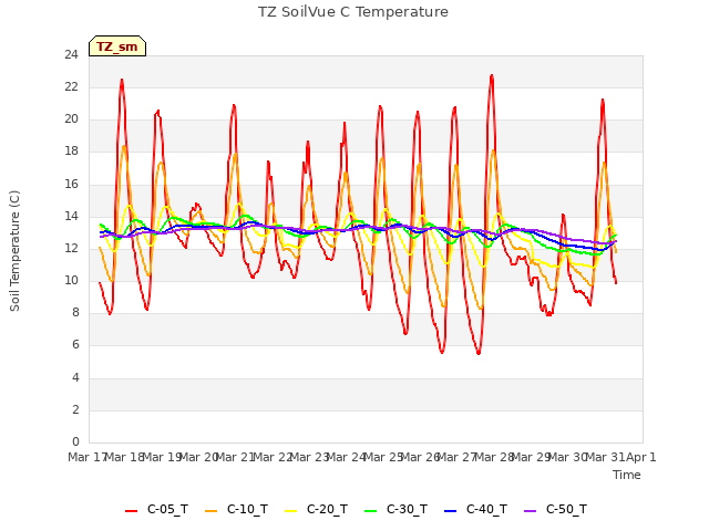 plot of TZ SoilVue C Temperature