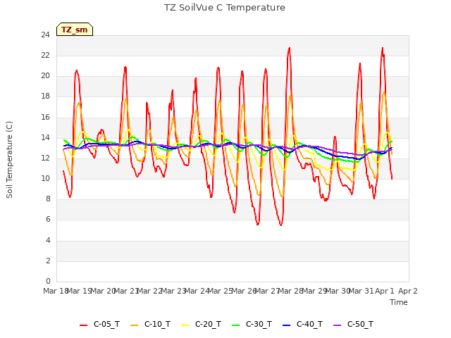 plot of TZ SoilVue C Temperature