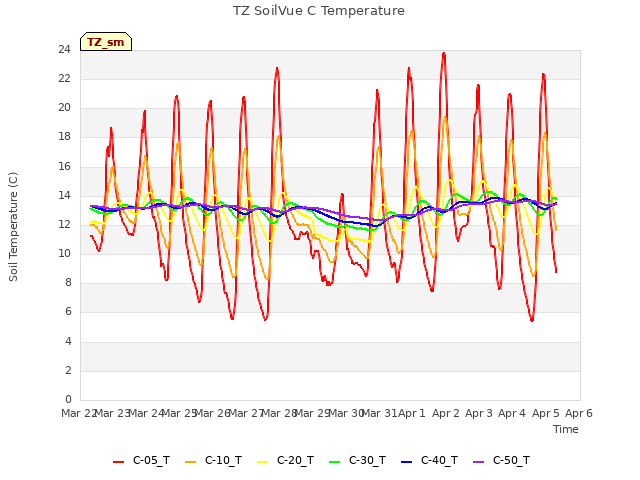 plot of TZ SoilVue C Temperature