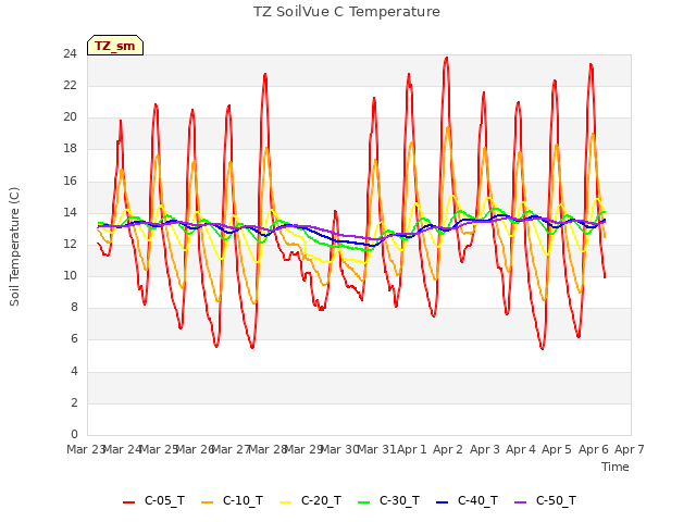 plot of TZ SoilVue C Temperature