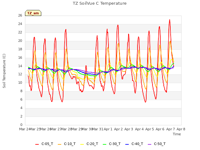 plot of TZ SoilVue C Temperature