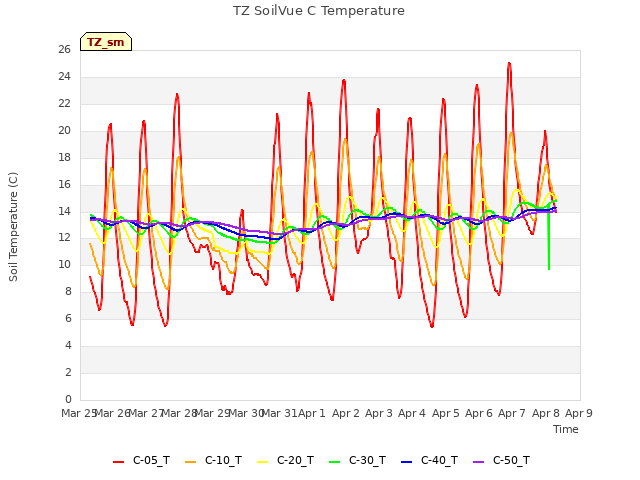 plot of TZ SoilVue C Temperature