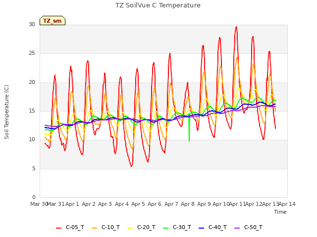 plot of TZ SoilVue C Temperature