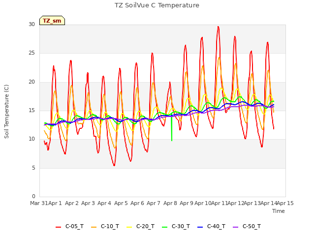 plot of TZ SoilVue C Temperature