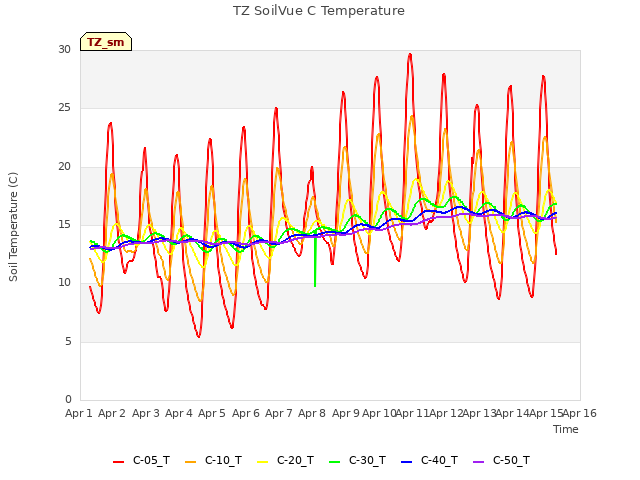 plot of TZ SoilVue C Temperature