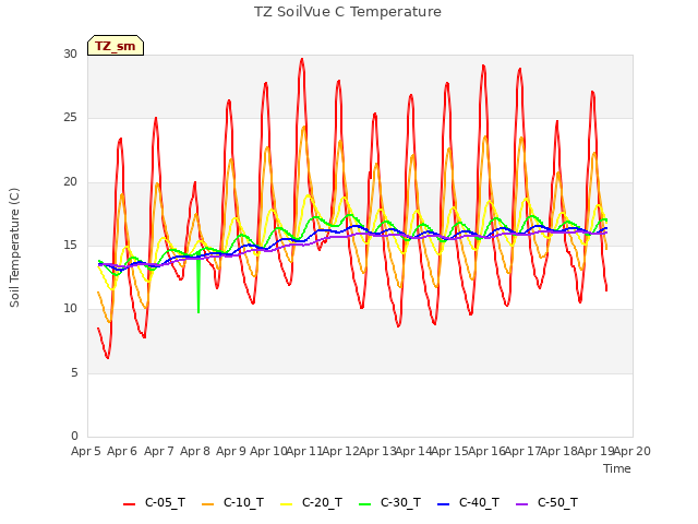 plot of TZ SoilVue C Temperature