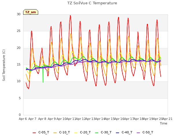 plot of TZ SoilVue C Temperature