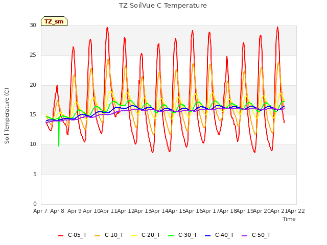 plot of TZ SoilVue C Temperature