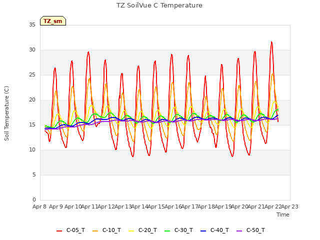 plot of TZ SoilVue C Temperature