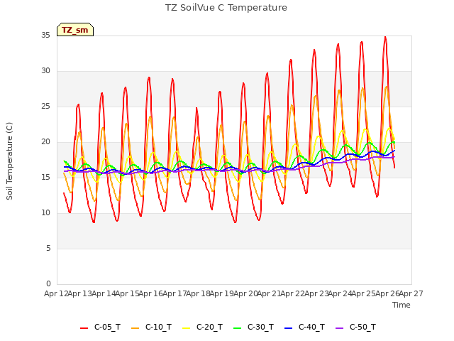 plot of TZ SoilVue C Temperature