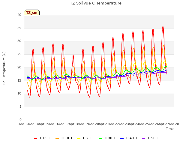 plot of TZ SoilVue C Temperature