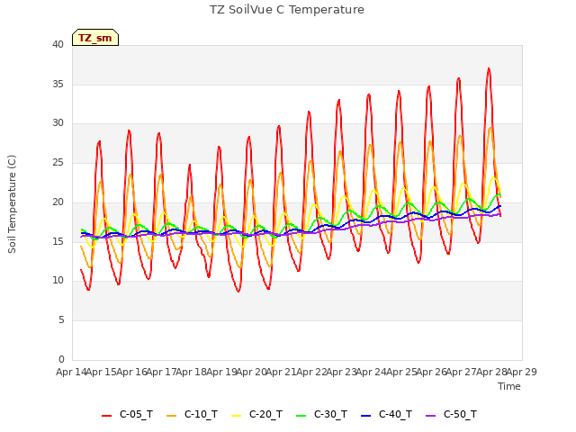 plot of TZ SoilVue C Temperature