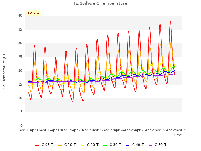 plot of TZ SoilVue C Temperature