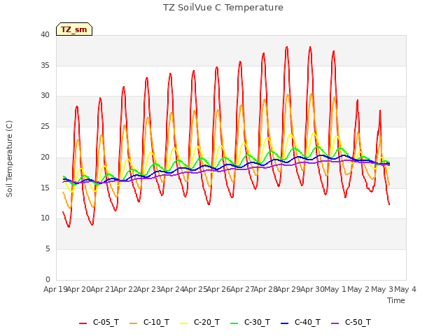 plot of TZ SoilVue C Temperature