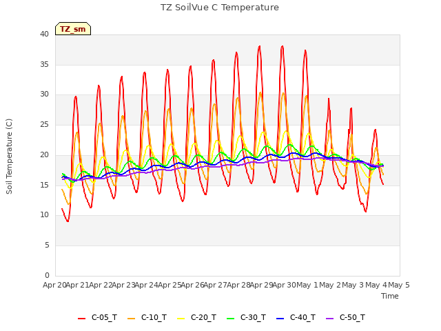 plot of TZ SoilVue C Temperature