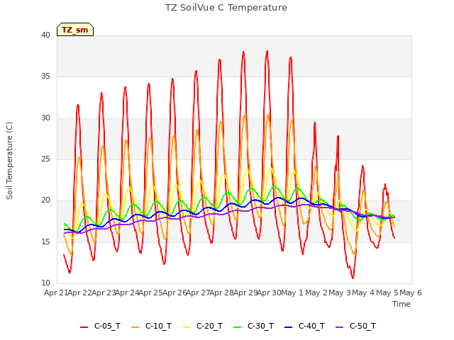 plot of TZ SoilVue C Temperature