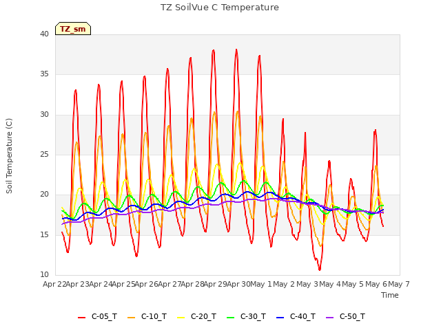 plot of TZ SoilVue C Temperature