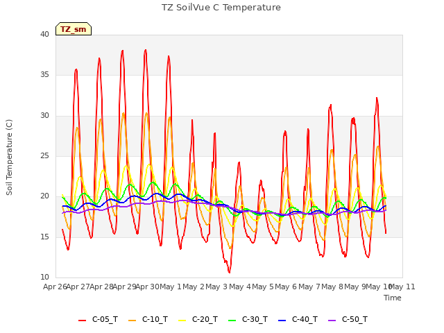 plot of TZ SoilVue C Temperature