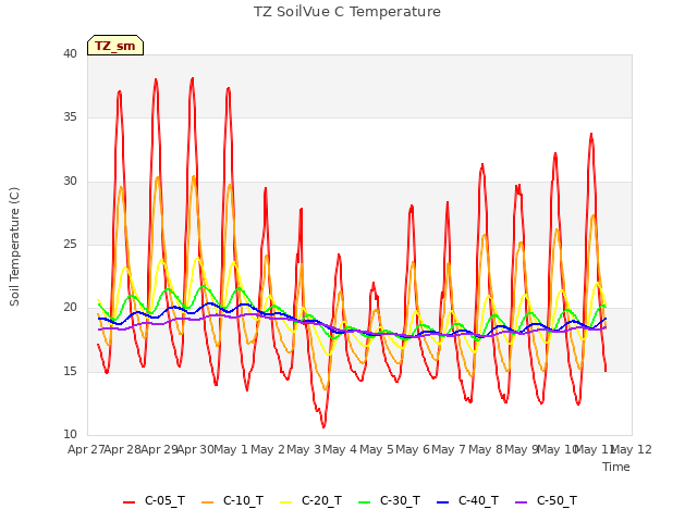 plot of TZ SoilVue C Temperature