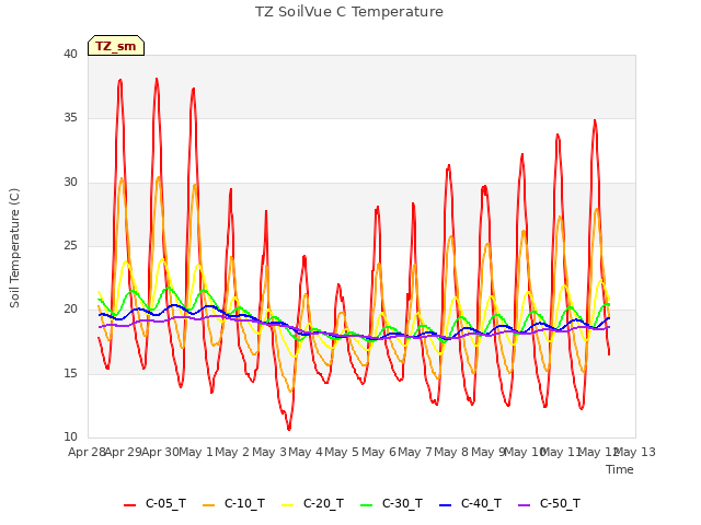 plot of TZ SoilVue C Temperature