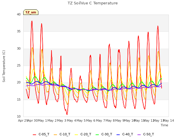 plot of TZ SoilVue C Temperature