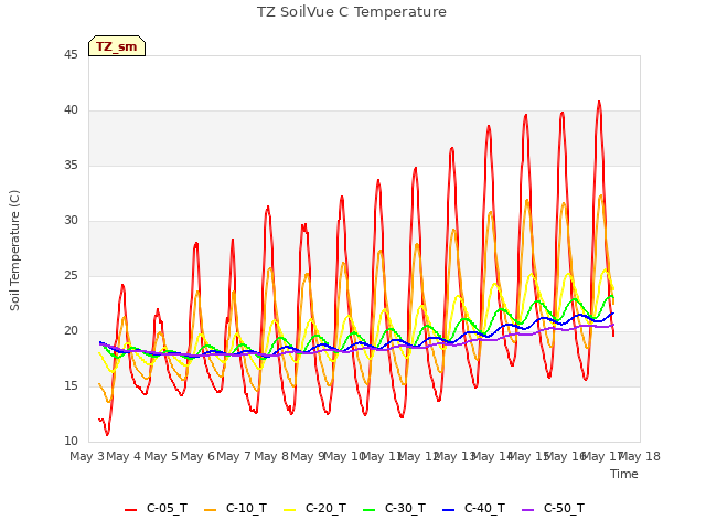 plot of TZ SoilVue C Temperature