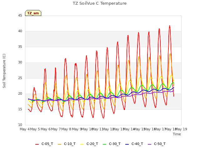 plot of TZ SoilVue C Temperature