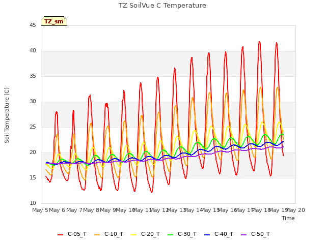 plot of TZ SoilVue C Temperature