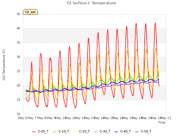 plot of TZ SoilVue C Temperature