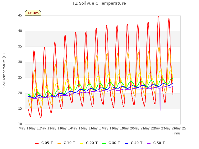 plot of TZ SoilVue C Temperature