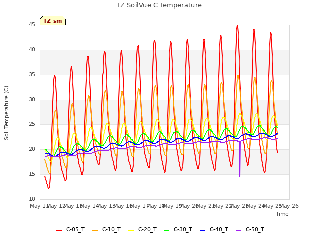 plot of TZ SoilVue C Temperature