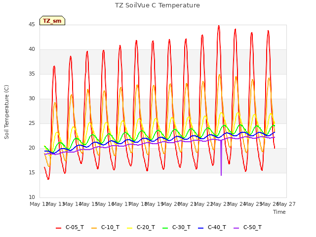 plot of TZ SoilVue C Temperature