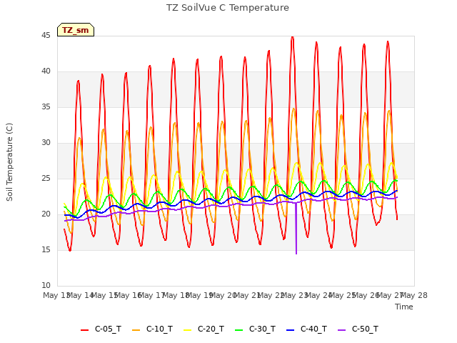 plot of TZ SoilVue C Temperature