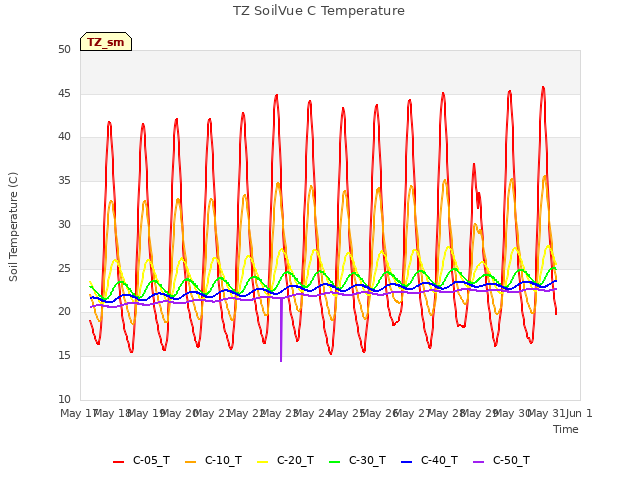 plot of TZ SoilVue C Temperature