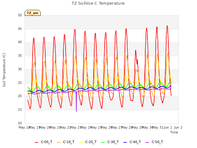 plot of TZ SoilVue C Temperature