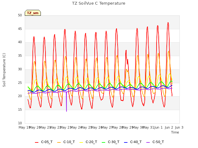 plot of TZ SoilVue C Temperature