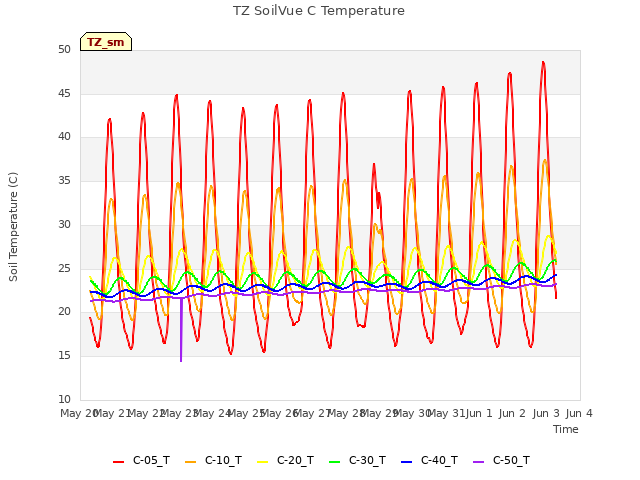 plot of TZ SoilVue C Temperature