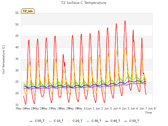 plot of TZ SoilVue C Temperature